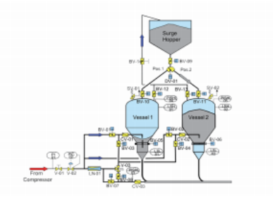 Pneumatic conveying system